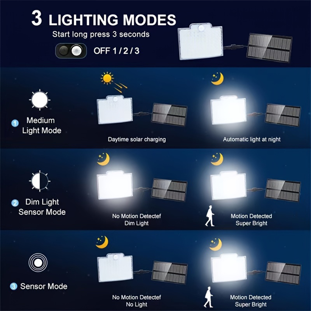 106 LED 3000LM Solar Powered M - Dusk To Dawn Bulb recension och pris